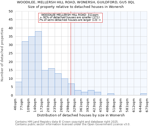 WOODILEE, MELLERSH HILL ROAD, WONERSH, GUILDFORD, GU5 0QL: Size of property relative to detached houses houses in Wonersh