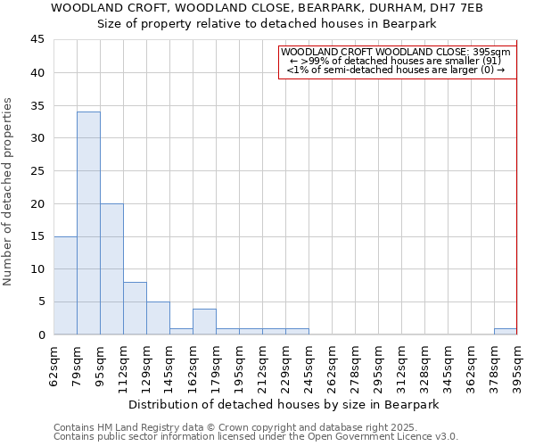 WOODLAND CROFT, WOODLAND CLOSE, BEARPARK, DURHAM, DH7 7EB: Size of property relative to detached houses houses in Bearpark