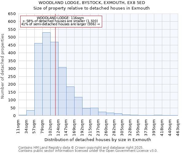 WOODLAND LODGE, BYSTOCK, EXMOUTH, EX8 5ED: Size of property relative to detached houses houses in Exmouth
