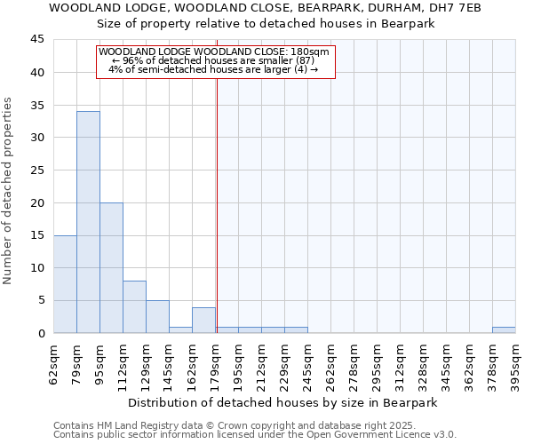 WOODLAND LODGE, WOODLAND CLOSE, BEARPARK, DURHAM, DH7 7EB: Size of property relative to detached houses houses in Bearpark