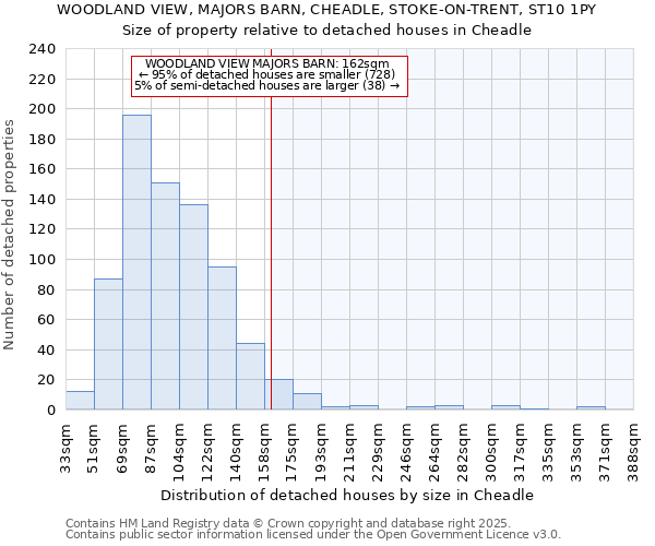 WOODLAND VIEW, MAJORS BARN, CHEADLE, STOKE-ON-TRENT, ST10 1PY: Size of property relative to detached houses houses in Cheadle