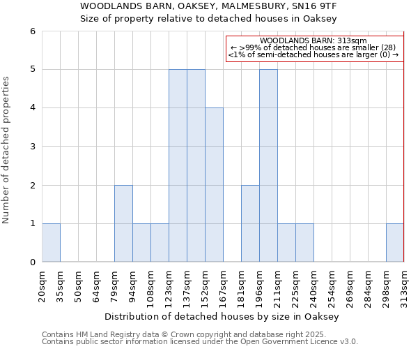 WOODLANDS BARN, OAKSEY, MALMESBURY, SN16 9TF: Size of property relative to detached houses houses in Oaksey