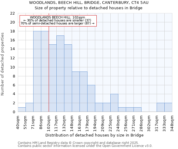 WOODLANDS, BEECH HILL, BRIDGE, CANTERBURY, CT4 5AU: Size of property relative to detached houses houses in Bridge