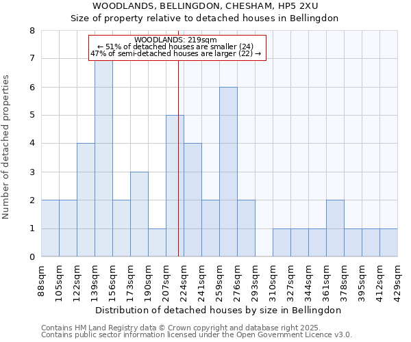 WOODLANDS, BELLINGDON, CHESHAM, HP5 2XU: Size of property relative to detached houses houses in Bellingdon