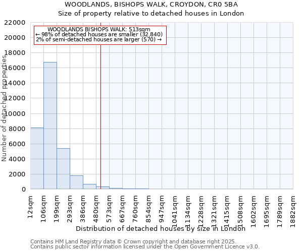 WOODLANDS, BISHOPS WALK, CROYDON, CR0 5BA: Size of property relative to detached houses houses in London