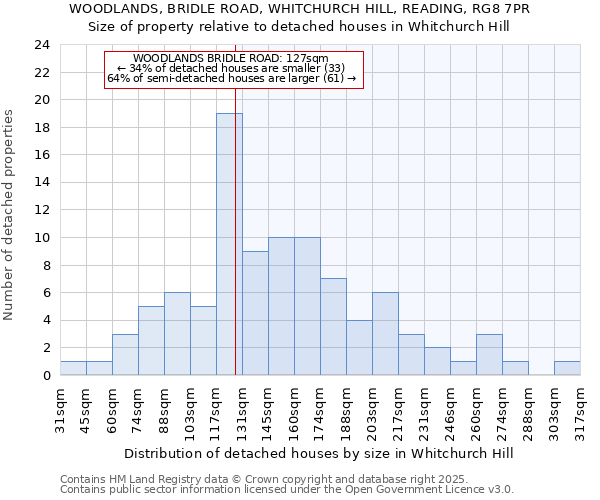 WOODLANDS, BRIDLE ROAD, WHITCHURCH HILL, READING, RG8 7PR: Size of property relative to detached houses in Whitchurch Hill