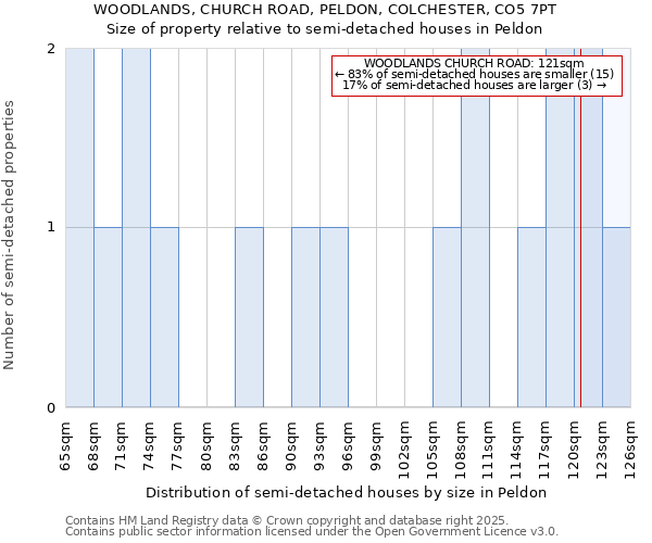 WOODLANDS, CHURCH ROAD, PELDON, COLCHESTER, CO5 7PT: Size of property relative to detached houses in Peldon