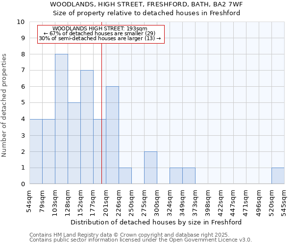 WOODLANDS, HIGH STREET, FRESHFORD, BATH, BA2 7WF: Size of property relative to detached houses in Freshford