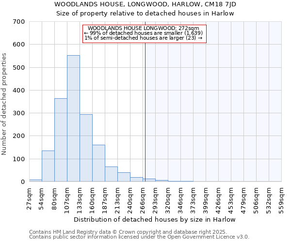 WOODLANDS HOUSE, LONGWOOD, HARLOW, CM18 7JD: Size of property relative to detached houses houses in Harlow