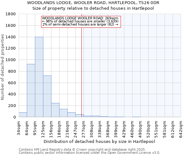 WOODLANDS LODGE, WOOLER ROAD, HARTLEPOOL, TS26 0DR: Size of property relative to detached houses houses in Hartlepool