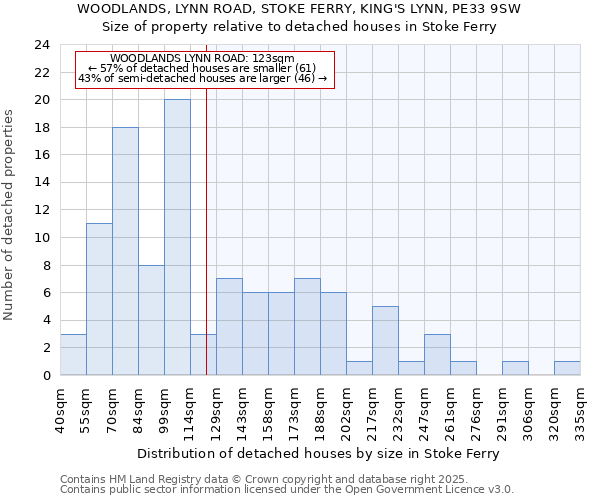 WOODLANDS, LYNN ROAD, STOKE FERRY, KING'S LYNN, PE33 9SW: Size of property relative to detached houses houses in Stoke Ferry