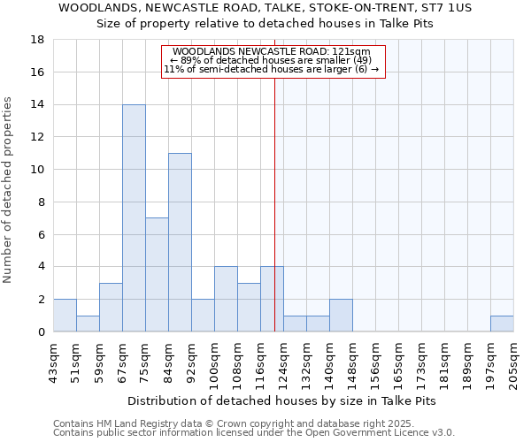 WOODLANDS, NEWCASTLE ROAD, TALKE, STOKE-ON-TRENT, ST7 1US: Size of property relative to detached houses houses in Talke Pits