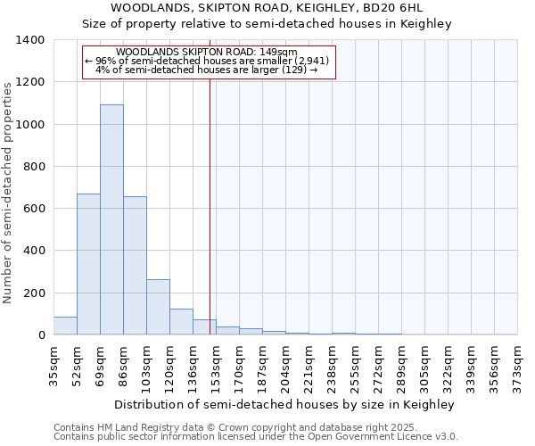 WOODLANDS, SKIPTON ROAD, KEIGHLEY, BD20 6HL: Size of property relative to detached houses in Keighley