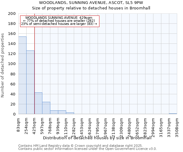 WOODLANDS, SUNNING AVENUE, ASCOT, SL5 9PW: Size of property relative to detached houses houses in Broomhall
