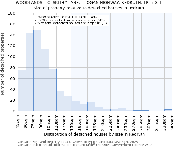 WOODLANDS, TOLSKITHY LANE, ILLOGAN HIGHWAY, REDRUTH, TR15 3LL: Size of property relative to detached houses houses in Redruth