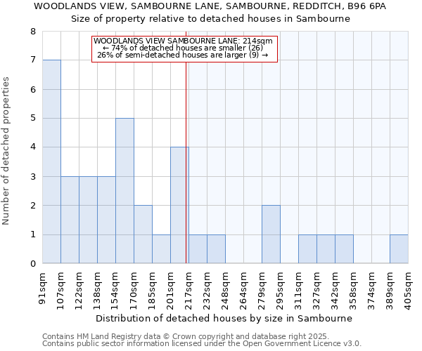 WOODLANDS VIEW, SAMBOURNE LANE, SAMBOURNE, REDDITCH, B96 6PA: Size of property relative to detached houses houses in Sambourne