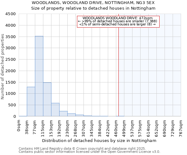 WOODLANDS, WOODLAND DRIVE, NOTTINGHAM, NG3 5EX: Size of property relative to detached houses houses in Nottingham