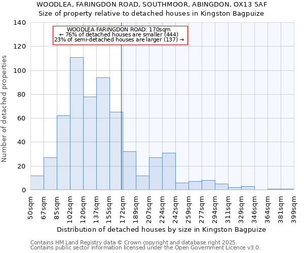 WOODLEA, FARINGDON ROAD, SOUTHMOOR, ABINGDON, OX13 5AF: Size of property relative to detached houses houses in Kingston Bagpuize