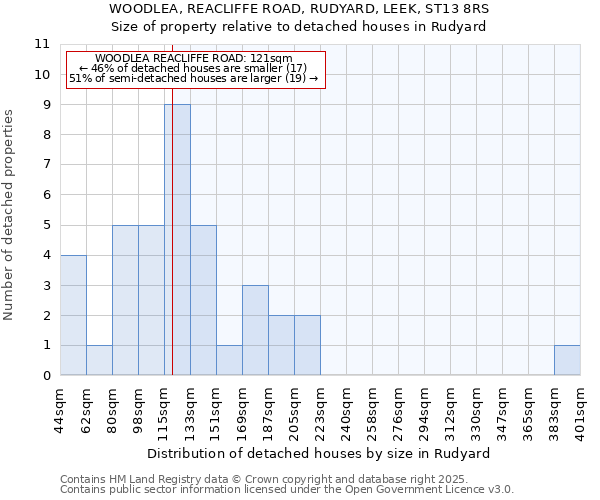 WOODLEA, REACLIFFE ROAD, RUDYARD, LEEK, ST13 8RS: Size of property relative to detached houses houses in Rudyard