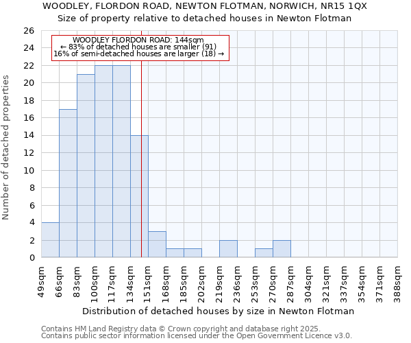 WOODLEY, FLORDON ROAD, NEWTON FLOTMAN, NORWICH, NR15 1QX: Size of property relative to detached houses houses in Newton Flotman