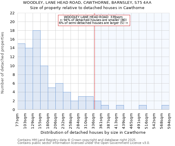 WOODLEY, LANE HEAD ROAD, CAWTHORNE, BARNSLEY, S75 4AA: Size of property relative to detached houses in Cawthorne