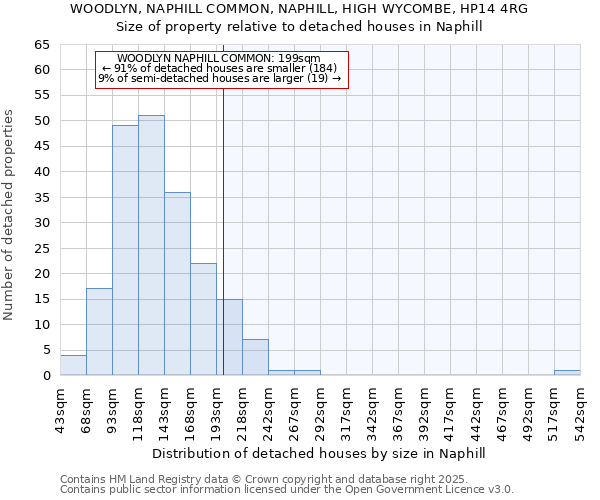 WOODLYN, NAPHILL COMMON, NAPHILL, HIGH WYCOMBE, HP14 4RG: Size of property relative to detached houses houses in Naphill