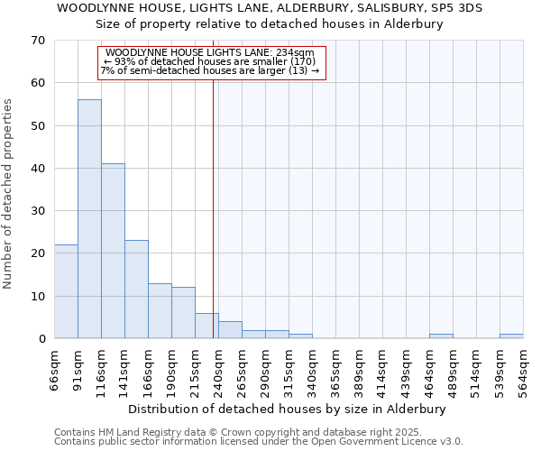 WOODLYNNE HOUSE, LIGHTS LANE, ALDERBURY, SALISBURY, SP5 3DS: Size of property relative to detached houses houses in Alderbury
