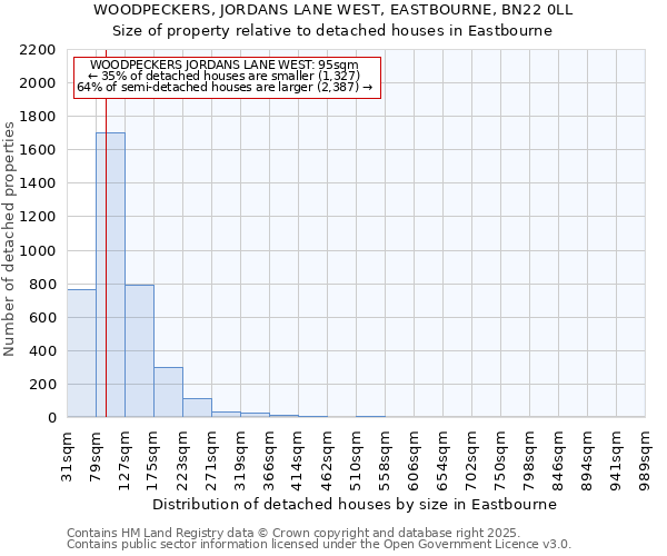 WOODPECKERS, JORDANS LANE WEST, EASTBOURNE, BN22 0LL: Size of property relative to detached houses houses in Eastbourne