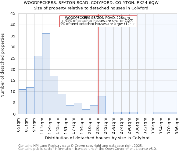 WOODPECKERS, SEATON ROAD, COLYFORD, COLYTON, EX24 6QW: Size of property relative to detached houses houses in Colyford