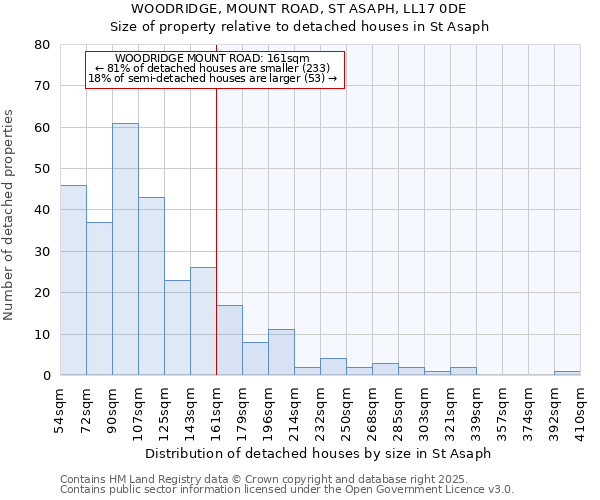WOODRIDGE, MOUNT ROAD, ST ASAPH, LL17 0DE: Size of property relative to detached houses houses in St Asaph