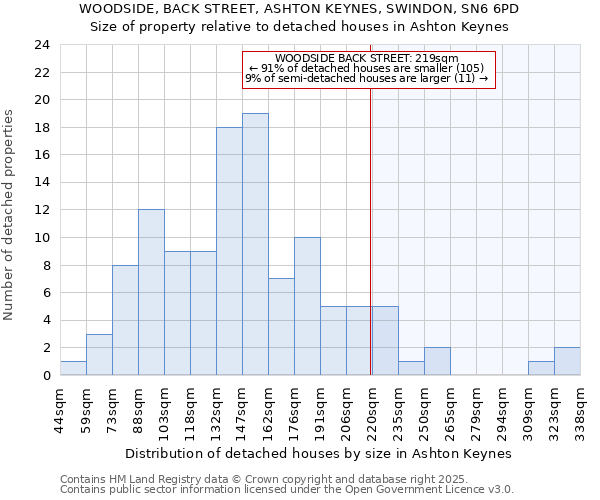 WOODSIDE, BACK STREET, ASHTON KEYNES, SWINDON, SN6 6PD: Size of property relative to detached houses in Ashton Keynes