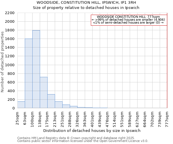 WOODSIDE, CONSTITUTION HILL, IPSWICH, IP1 3RH: Size of property relative to detached houses in Ipswich