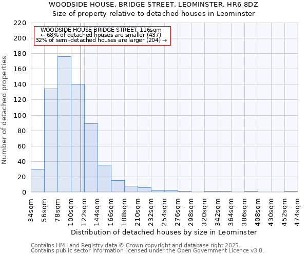 WOODSIDE HOUSE, BRIDGE STREET, LEOMINSTER, HR6 8DZ: Size of property relative to detached houses in Leominster