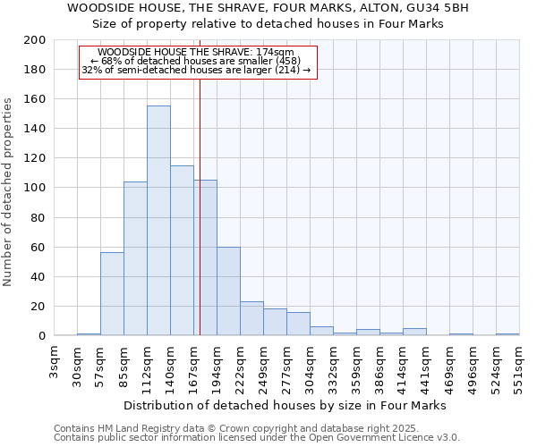 WOODSIDE HOUSE, THE SHRAVE, FOUR MARKS, ALTON, GU34 5BH: Size of property relative to detached houses houses in Four Marks