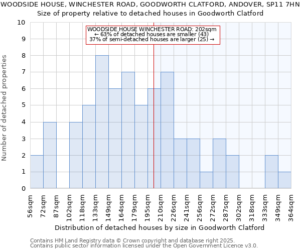 WOODSIDE HOUSE, WINCHESTER ROAD, GOODWORTH CLATFORD, ANDOVER, SP11 7HN: Size of property relative to detached houses in Goodworth Clatford