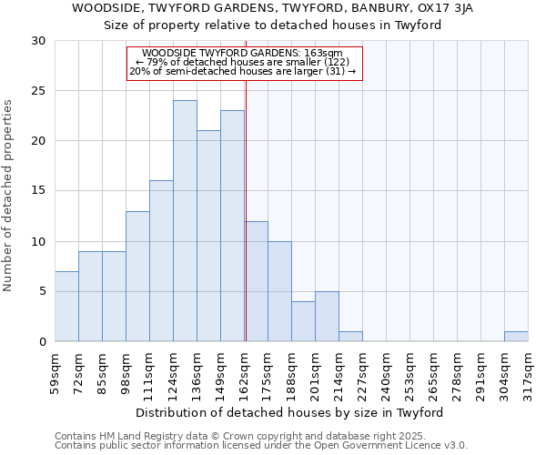 WOODSIDE, TWYFORD GARDENS, TWYFORD, BANBURY, OX17 3JA: Size of property relative to detached houses in Twyford