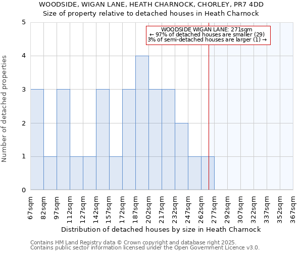 WOODSIDE, WIGAN LANE, HEATH CHARNOCK, CHORLEY, PR7 4DD: Size of property relative to detached houses houses in Heath Charnock