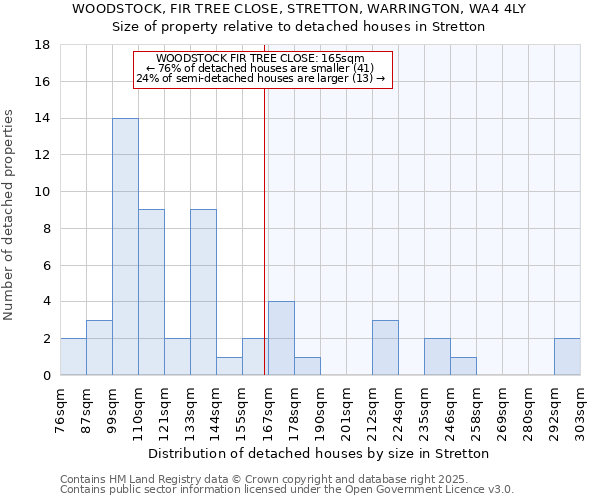 WOODSTOCK, FIR TREE CLOSE, STRETTON, WARRINGTON, WA4 4LY: Size of property relative to detached houses in Stretton