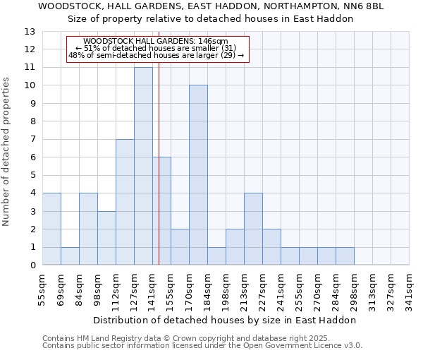 WOODSTOCK, HALL GARDENS, EAST HADDON, NORTHAMPTON, NN6 8BL: Size of property relative to detached houses houses in East Haddon