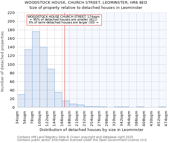 WOODSTOCK HOUSE, CHURCH STREET, LEOMINSTER, HR6 8ED: Size of property relative to detached houses in Leominster