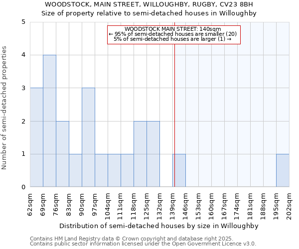 WOODSTOCK, MAIN STREET, WILLOUGHBY, RUGBY, CV23 8BH: Size of property relative to detached houses in Willoughby