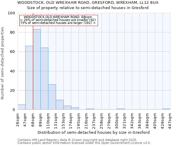 WOODSTOCK, OLD WREXHAM ROAD, GRESFORD, WREXHAM, LL12 8UA: Size of property relative to semi-detached houses houses in Gresford