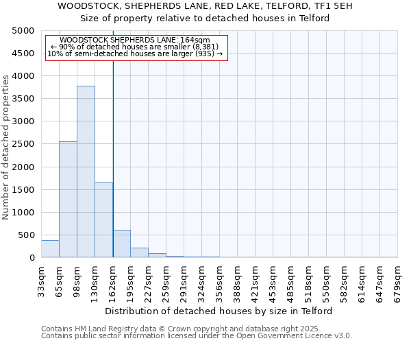 WOODSTOCK, SHEPHERDS LANE, RED LAKE, TELFORD, TF1 5EH: Size of property relative to detached houses houses in Telford