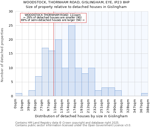 WOODSTOCK, THORNHAM ROAD, GISLINGHAM, EYE, IP23 8HP: Size of property relative to detached houses houses in Gislingham