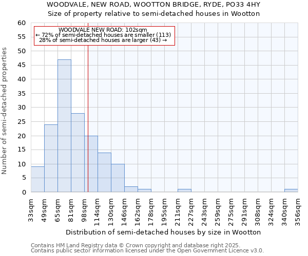 WOODVALE, NEW ROAD, WOOTTON BRIDGE, RYDE, PO33 4HY: Size of property relative to semi-detached houses houses in Wootton