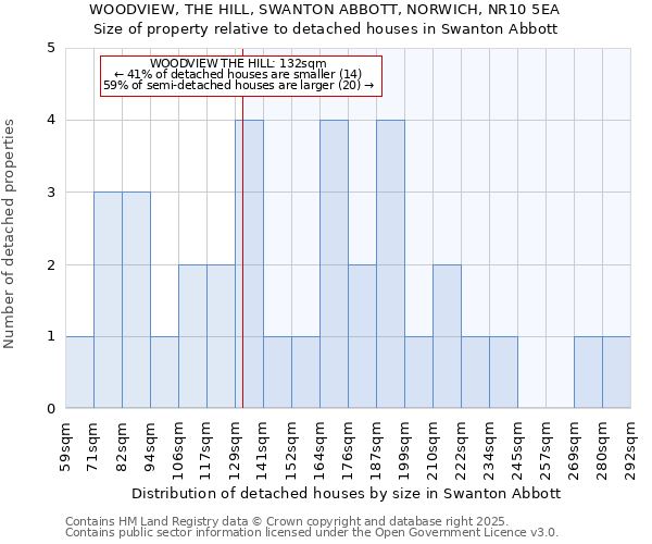 WOODVIEW, THE HILL, SWANTON ABBOTT, NORWICH, NR10 5EA: Size of property relative to detached houses houses in Swanton Abbott