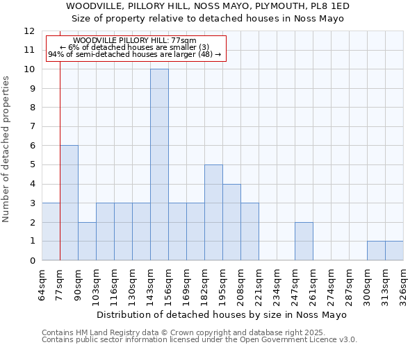 WOODVILLE, PILLORY HILL, NOSS MAYO, PLYMOUTH, PL8 1ED: Size of property relative to detached houses in Noss Mayo