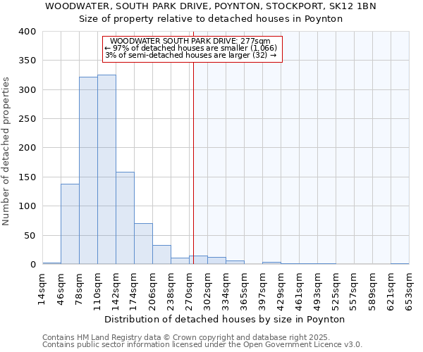 WOODWATER, SOUTH PARK DRIVE, POYNTON, STOCKPORT, SK12 1BN: Size of property relative to detached houses houses in Poynton