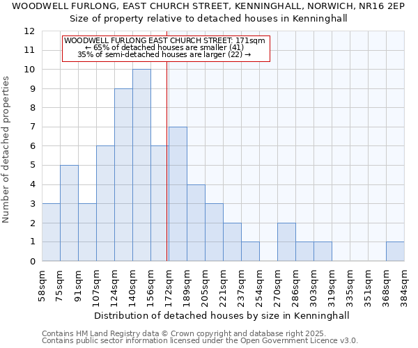 WOODWELL FURLONG, EAST CHURCH STREET, KENNINGHALL, NORWICH, NR16 2EP: Size of property relative to detached houses houses in Kenninghall
