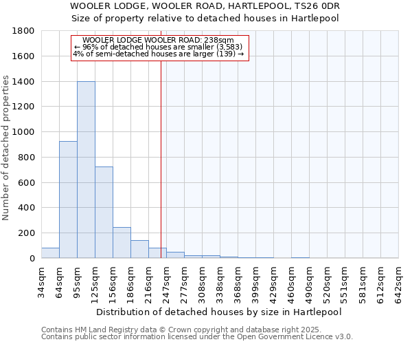 WOOLER LODGE, WOOLER ROAD, HARTLEPOOL, TS26 0DR: Size of property relative to detached houses houses in Hartlepool
